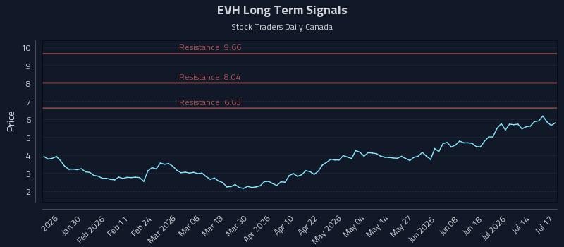 EVH Long Term Analysis for July 18 2026 EVH Long Term Analysis for July 18 2026