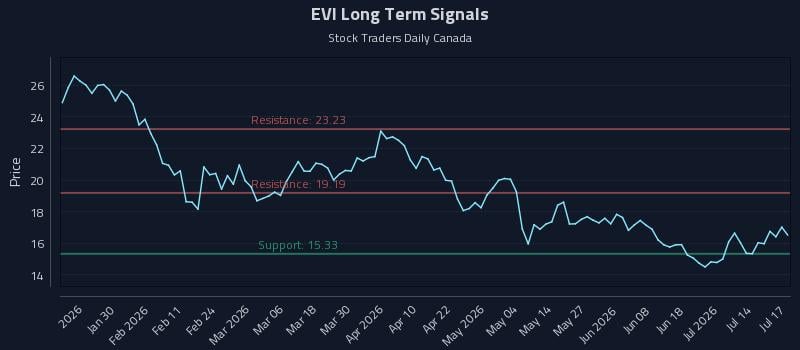 EVI Long Term Analysis for July 18 2026 EVI Long Term Analysis for July 18 2026