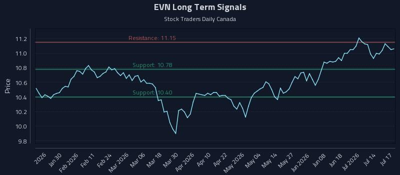 EVN Long Term Analysis for July 18 2026 EVN Long Term Analysis for July 18 2026