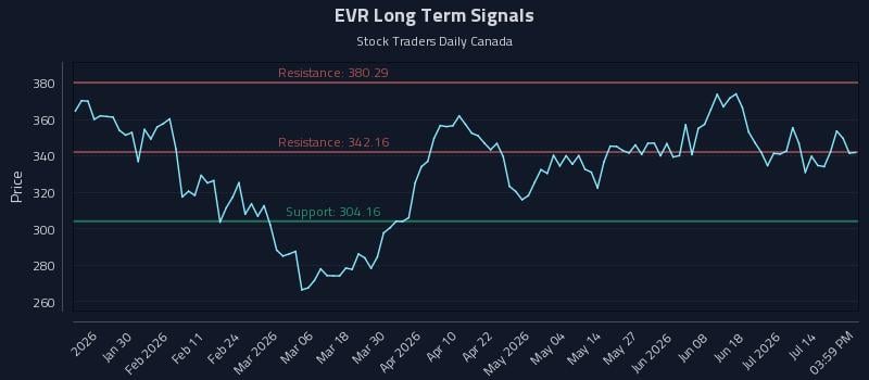 EVR Long Term Analysis for July 18 2026 EVR Long Term Analysis for July 18 2026