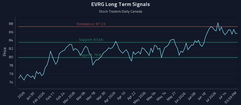 EVRG Long Term Analysis for July 18 2026
