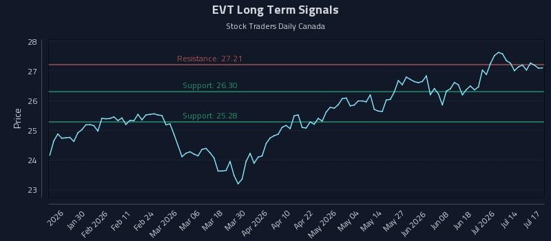 EVT Long Term Analysis for July 18 2026 EVT Long Term Analysis for July 18 2026