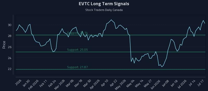 EVTC Long Term Analysis for July 18 2026 EVTC Long Term Analysis for July 18 2026