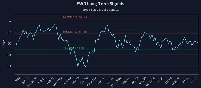 EWD Long Term Analysis for July 18 2026 EWD Long Term Analysis for July 18 2026