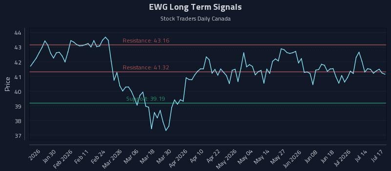 EWG Long Term Analysis for July 18 2026 EWG Long Term Analysis for July 18 2026