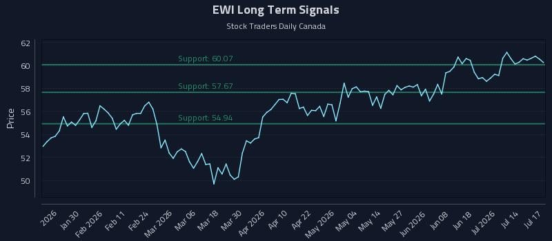 EWI Long Term Analysis for July 18 2026 EWI Long Term Analysis for July 18 2026