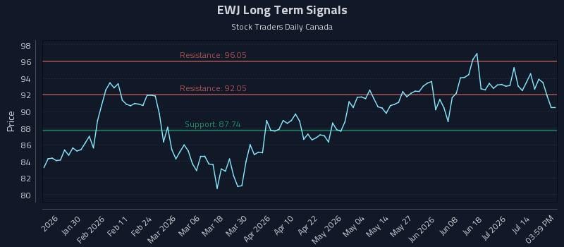 EWJ Long Term Analysis for July 18 2026 EWJ Long Term Analysis for July 18 2026