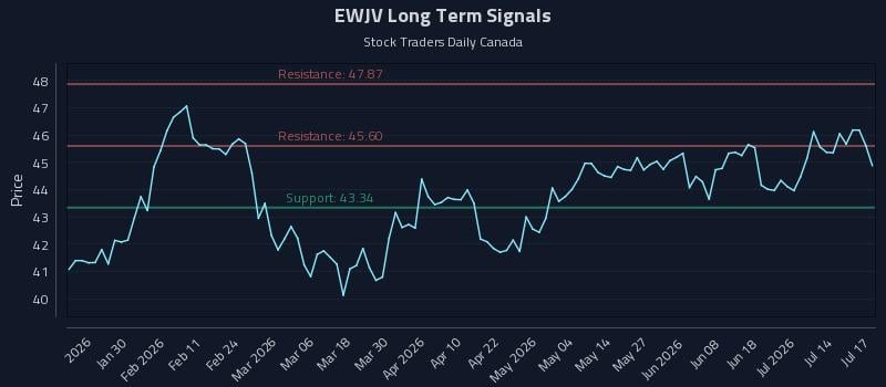 EWJV Long Term Analysis for July 18 2026 EWJV Long Term Analysis for July 18 2026