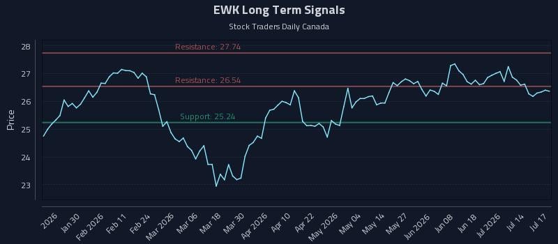 EWK Long Term Analysis for July 18 2026 EWK Long Term Analysis for July 18 2026