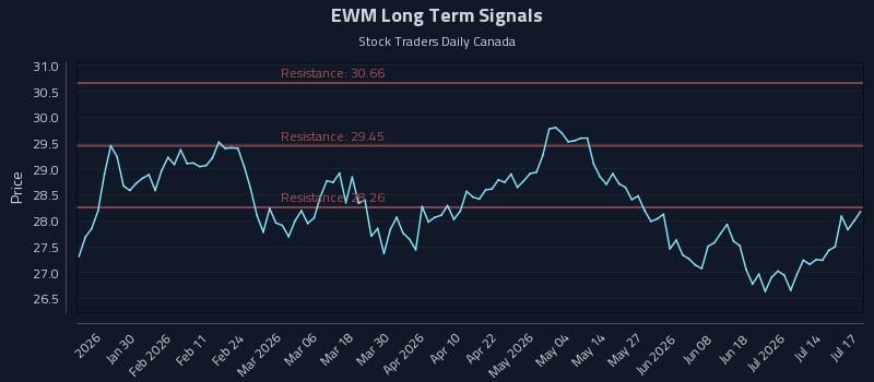 EWM Long Term Analysis for July 18 2026 EWM Long Term Analysis for July 18 2026