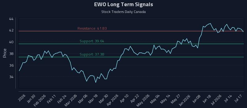 EWO Long Term Analysis for July 18 2026 EWO Long Term Analysis for July 18 2026