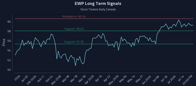 EWP Long Term Analysis for July 18 2026 EWP Long Term Analysis for July 18 2026