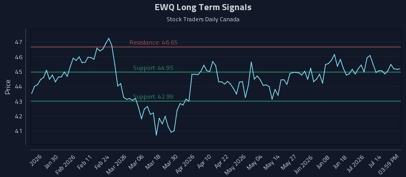 EWQ Long Term Analysis for July 18 2026 EWQ Long Term Analysis for July 18 2026