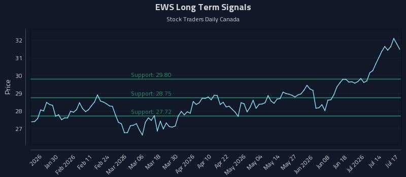 EWS Long Term Analysis for July 18 2026 EWS Long Term Analysis for July 18 2026