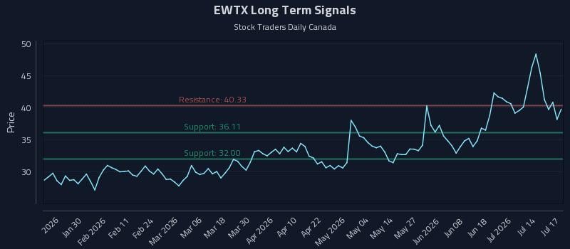EWTX Long Term Analysis for July 18 2026 EWTX Long Term Analysis for July 18 2026