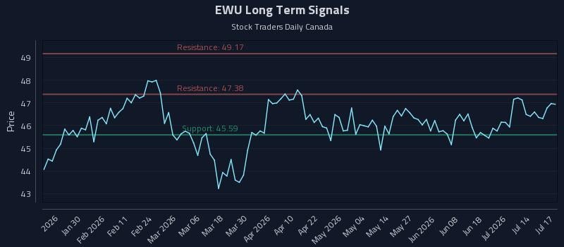 EWU Long Term Analysis for July 18 2026 EWU Long Term Analysis for July 18 2026