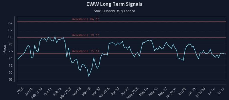EWW Long Term Analysis for July 18 2026 EWW Long Term Analysis for July 18 2026