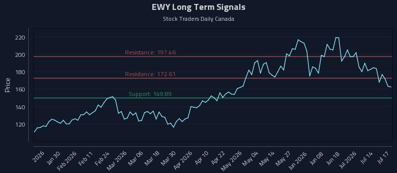 EWY Long Term Analysis for July 18 2026 EWY Long Term Analysis for July 18 2026
