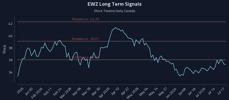 EWZ Long Term Analysis for July 18 2026 EWZ Long Term Analysis for July 18 2026