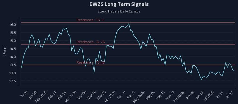 EWZS Long Term Analysis for July 18 2026 EWZS Long Term Analysis for July 18 2026