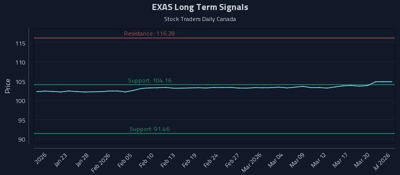 EXAS Long Term Analysis for July 18 2026 EXAS Long Term Analysis for July 18 2026