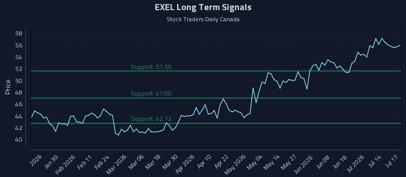 EXEL Long Term Analysis for July 18 2026 EXEL Long Term Analysis for July 18 2026