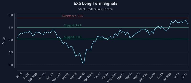 EXG Long Term Analysis for July 18 2026 EXG Long Term Analysis for July 18 2026