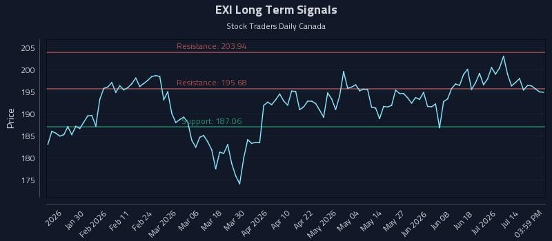 EXI Long Term Analysis for July 18 2026 EXI Long Term Analysis for July 18 2026