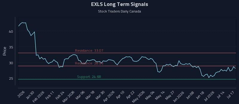 EXLS Long Term Analysis for July 18 2026 EXLS Long Term Analysis for July 18 2026