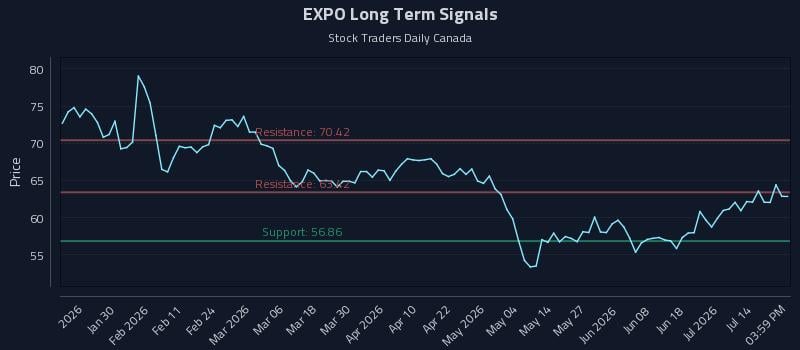 EXPO Long Term Analysis for July 18 2026 EXPO Long Term Analysis for July 18 2026