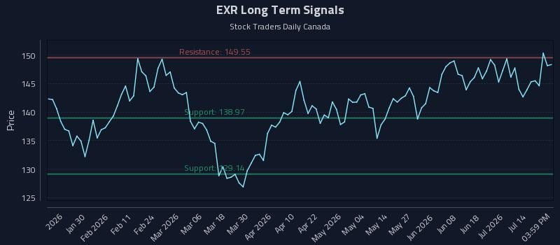 EXR Long Term Analysis for July 18 2026 EXR Long Term Analysis for July 18 2026