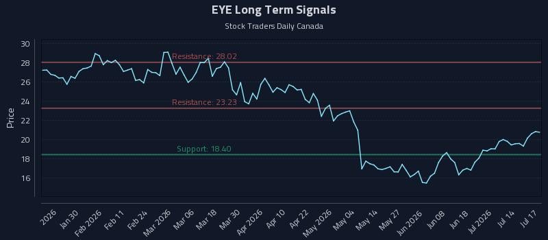 EYE Long Term Analysis for July 18 2026 EYE Long Term Analysis for July 18 2026