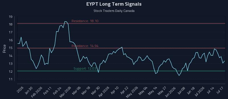 EYPT Long Term Analysis for July 18 2026 EYPT Long Term Analysis for July 18 2026