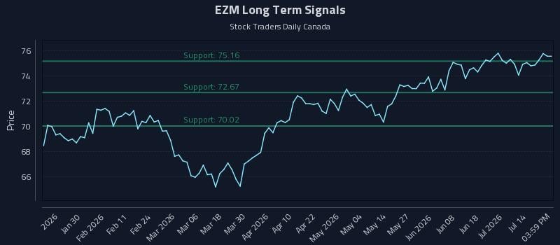 EZM Long Term Analysis for July 18 2026 EZM Long Term Analysis for July 18 2026