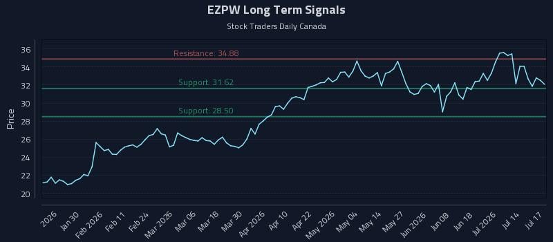 EZPW Long Term Analysis for July 18 2026 EZPW Long Term Analysis for July 18 2026