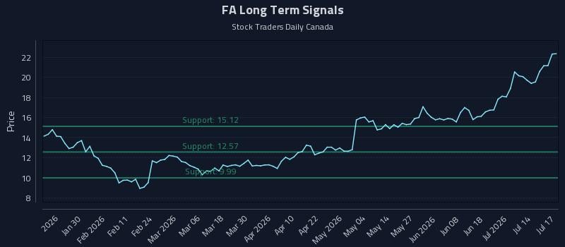 FA Long Term Analysis for July 18 2026 FA Long Term Analysis for July 18 2026