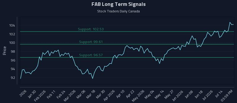 FAB Long Term Analysis for July 18 2026 FAB Long Term Analysis for July 18 2026