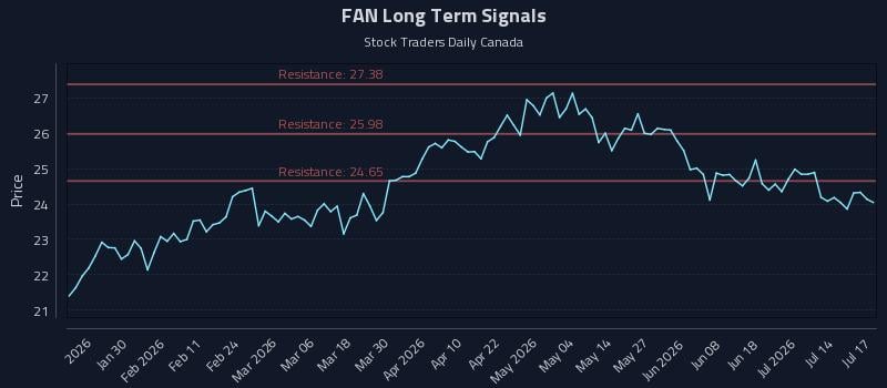 FAN Long Term Analysis for July 18 2026 FAN Long Term Analysis for July 18 2026