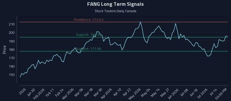 FANG Long Term Analysis for July 18 2026 FANG Long Term Analysis for July 18 2026