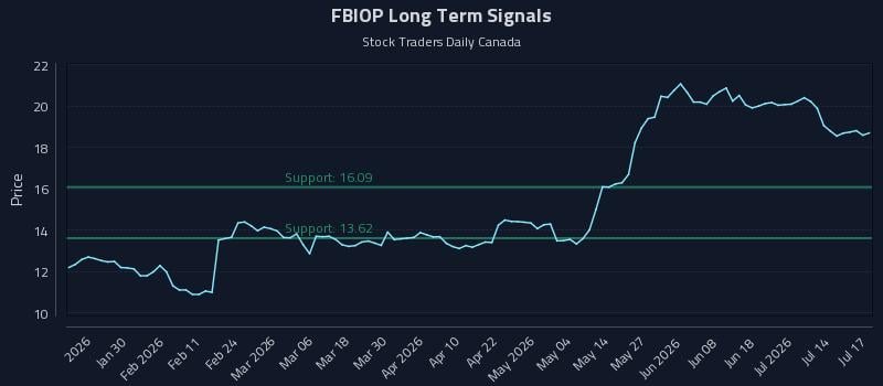 FBIOP Long Term Analysis for July 18 2026 FBIOP Long Term Analysis for July 18 2026