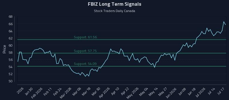 FBIZ Long Term Analysis for July 18 2026 FBIZ Long Term Analysis for July 18 2026
