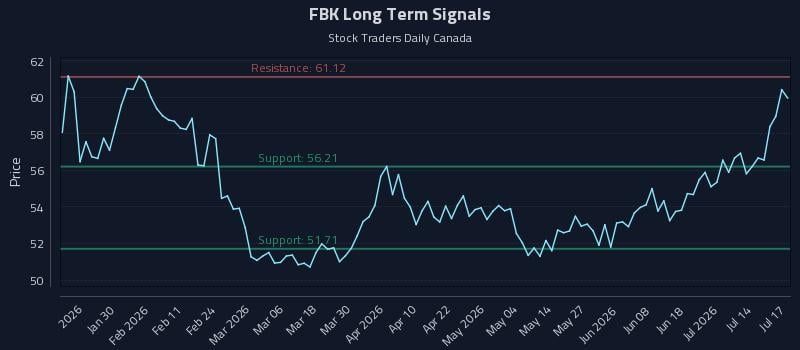 FBK Long Term Analysis for July 18 2026 FBK Long Term Analysis for July 18 2026
