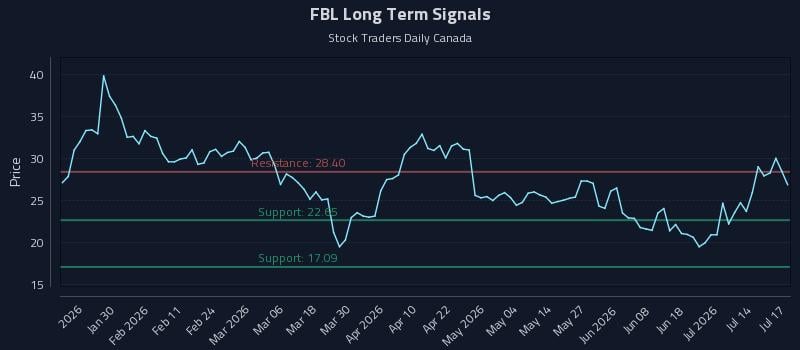 FBL Long Term Analysis for July 18 2026 FBL Long Term Analysis for July 18 2026