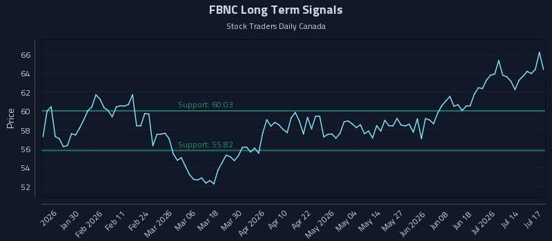 FBNC Long Term Analysis for July 18 2026 FBNC Long Term Analysis for July 18 2026