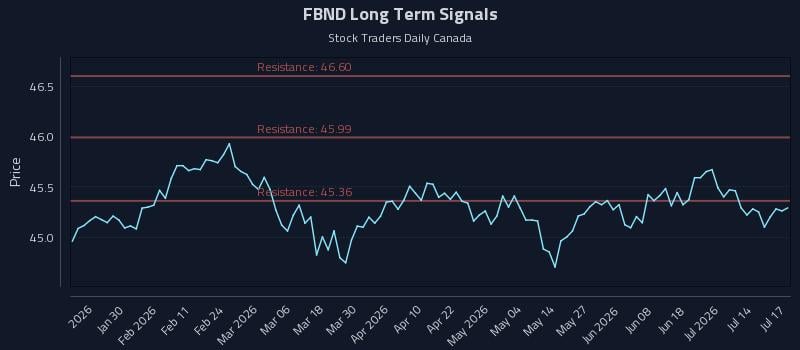 FBND Long Term Analysis for July 18 2026 FBND Long Term Analysis for July 18 2026