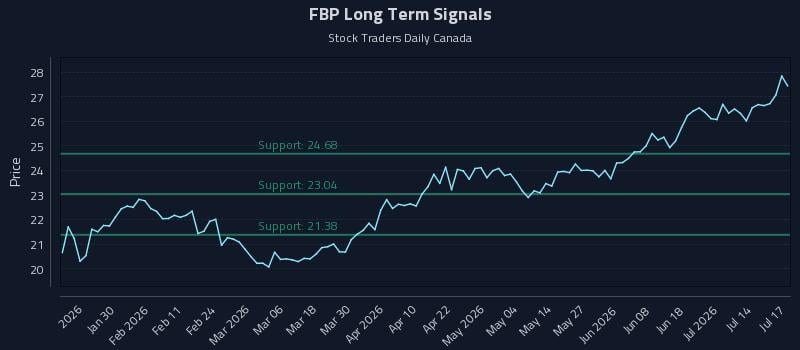 FBP Long Term Analysis for July 18 2026 FBP Long Term Analysis for July 18 2026