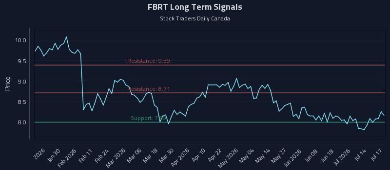 FBRT Long Term Analysis for July 18 2026 FBRT Long Term Analysis for July 18 2026