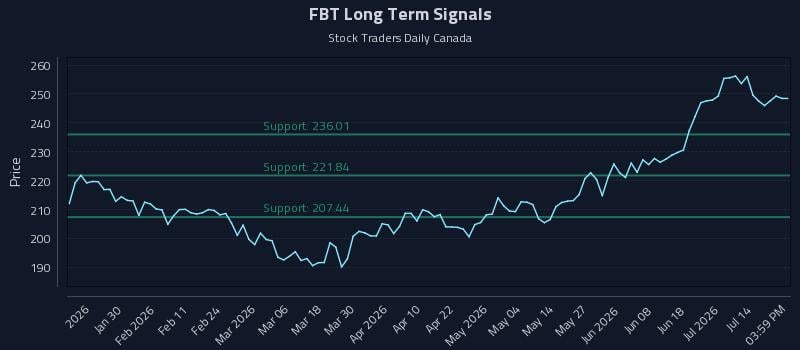 FBT Long Term Analysis for July 18 2026 FBT Long Term Analysis for July 18 2026