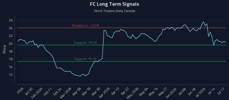 FC Long Term Analysis for July 18 2026 FC Long Term Analysis for July 18 2026