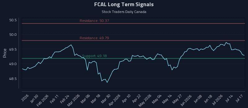 FCAL Long Term Analysis for July 18 2026 FCAL Long Term Analysis for July 18 2026